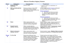 • Surgical repair or re-attachment of
FDP to bone
 