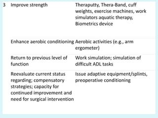 3 Improve strength Theraputty, Thera-Band, cuff
weights, exercise machines, work
simulators aquatic therapy,
Biometrics device
Enhance aerobic conditioning Aerobic activities (e.g., arm
ergometer)
Return to previous level of
function
Work simulation; simulation of
difficult ADL tasks
Reevaluate current status
regarding; compensatory
strategies; capacity for
continued improvement and
need for surgical intervention
Issue adaptive equipment/splints,
preoperative conditioning
 