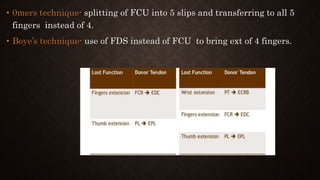 • 0mers technique- splitting of FCU into 5 slips and transferring to all 5
fingers instead of 4.
• Boye’s technique- use of FDS instead of FCU to bring ext of 4 fingers.
 