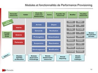 Modules et fonctionnalités de Performance Provisioning

                                             Envoi des
           Demander                                                     Acquitter des                Visualiser
                             Valider         ordres aux      Suivre                     Modifier
          ressources                                                     ressources                 ressources
                                            Gestionnaires




Charger                                                                                                          Module
Ayants                                                                                                        Récupération
 Droits                                                                                                         données




                   Modules               Modules           Module                              Module
                                                                             Module
                   Self-Web            Supervision      Gestionnaires                          Gestion
                                                                            Reporting
                et Affectation         Paramétrage       ressources                           Catalogue




                                                                                                                  10
 