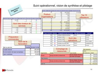 Suivi opérationnel, vision de synthèse et pilotage


                                     Podium                                    Top 10
                                  Organisations                              utilisateurs


     Suivi des niveaux de
            services




Préparation
                                                                 Suivi des
commandes
                                                                opérations
           Suivi de la
           facturation

                                                  Comptage de
                                                   ressources




                                                                                            18
 