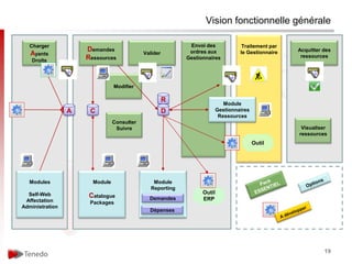 Vision fonctionnelle générale

  Charger                                                   Envoi des              Traitement par
                     Demandes                               ordres aux            le Gestionnaire   Acquitter des
   Ayants                                   Valider
                                                                                                     ressources
   Droits            Ressources                            Gestionnaires




                                Modifier

                                                      R
                                                                            Module
                 A    C                               D                  Gestionnaires
                                                                          Ressources
                                Consulter
                                 Suivre                                                              Visualiser
                                                                                                    ressources
                                                                                         Outil




  Modules              Module                   Module
                                               Reporting
  Self-Web                                                       Outil
                      Catalogue               Demandes           ERP
 Affectation          Packages
Administration
                                              Dépenses




                                                                                                              19
 