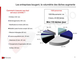 Les entreprises bougent, la volumétrie des tâches augmente

Comment s’assurer que tout                                              1000 personnes
   est sous contrôle ?
                                                                    1000 Mouvements / an
   Entrées (120 / an)
                                                                    5 biens, 25 000 tâches
   Déménagements (180 / an)
                                                                 Mini 115 tâches /jour
   Modifications et divers (240 /an)
                                                                 120; 13%                120; 13%
   Mobilité 'poste fonction emploi' (60 /an)
                                                        60; 7%

   Missions hébergées (60 /an)                   30; 3%
                                                                                                    180; 20%
                                               30; 3%
   Fusions acquisitions (env. 30 /an)

                                                60; 7%
   Absences LD (env. 30 / an)

                                                        60; 7%
   Changements d'organisation (60 /an)
                                                                                     240; 27%
   Sorties (120 /an)




                                                                                                       4
 