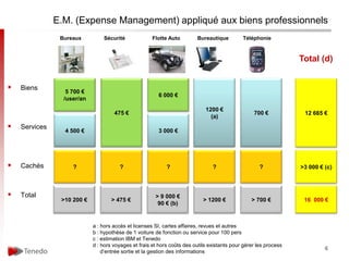 E.M. (Expense Management) appliqué aux biens professionnels
                Bureaux         Sécurité              Flotte Auto        Bureautique         Téléphonie



                                                                                                                  Total (d)


   Biens
                  5 700 €
                                                        6 000 €
                 /user/an
                                                                             1200 €
                                     475 €                                                        700 €            12 665 €
                                                                               (a)
   Services
                 4 500 €                                3 000 €




   Cachés          ?                  ?                    ?                   ?                    ?            >3 000 € (c)



   Total                                              > 9 000 €
                >10 200 €           > 475 €                                 > 1200 €             > 700 €           16 000 €
                                                        90 € (b)


                            a : hors accès et licenses SI, cartes affaires, revues et autres
                            b : hypothèse de 1 voiture de fonction ou service pour 100 pers
                            c : estimation IBM et Tenedo
                            d : hors voyages et frais et hors coûts des outils existants pour gérer les process
                                                                                                                           6
                                d’entrée sortie et la gestion des informations
 