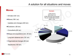 A solution for all situations and moves

Moves                                                                Example :

                                                                  1 000 persons
                                                                  900 moves / an
 Arrivals (120 / an)                                       9 000 resources and services
                                                           Plus de 10 000 OST (orders)
 Moves (180 / an)                                                  (MAC = 0,9)


 Updates and changes (240 /an)
                                                          120; 13%                    120; 13%
 Evolutions (60 /an)
                                                 60; 7%

 Consultants (60 /an)                     30; 3%
                                                                                                 180; 20%
                                        30; 3%
 Merge and acquisitions (env. 30 /an)
                                         60; 7%
 Long term absence (env. 30 / an)
                                                 60; 7%
 Organizational changes (60 /an)
                                                                                   240; 27%
 Departures (120 /an)




                                                                                                  11
 