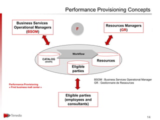 Performance Provisioning Concepts

     Business Services
    Operational Managers                                                Resources Managers
                                                   F                           (GR)
           (BSOM)




                                                Workflow
                                 CATALOG
                                  (SHOPS)                         Resources
                                                Eligible
                                                parties

                                                                BSOM : Business Services Operational Manager
                                                                GR : Gestionnaire de Ressources
Performance Provisioning
« First business mall center »


                                             Eligible parties
                                            (employees and
                                              consultants)


                                                                                                        14
 