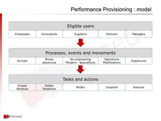 Performance Provisioning : model


                            Eligible users
Employees   Consultants          Suppliers            Partners      Managers




              Processes, events and movements
              Moves           Re-engineering         Operations
 Arrivals                                                           Departures
            abscences      Mergers - acquisitions   Modifications




                          Tasks and actions
 Create      Delete
                                  Modify              Suspend        Resume
Attribute   Retstitute
 