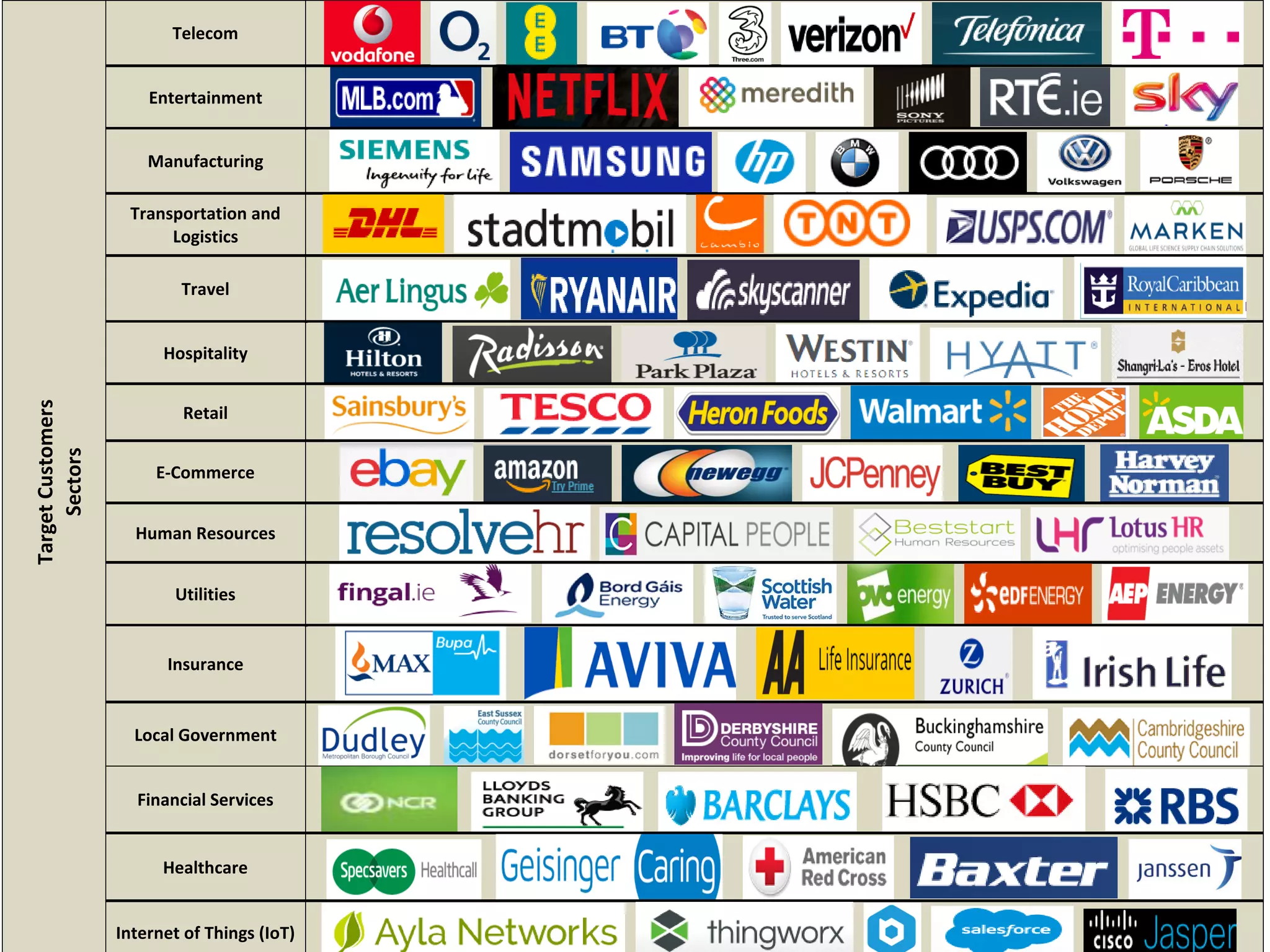 So, You sell Big Data Solutions?
What does that mean?
What customers sectors are you selling into?
TargetCustomers
Sectors
Telecom
Entertainment
Manufacturing
Transportation and
Logistics
Travel
Hospitality
Retail
E-Commerce
Human Resources
Utilities
Insurance
Local Government
Financial Services
Healthcare
Internet of Things (IoT)
 