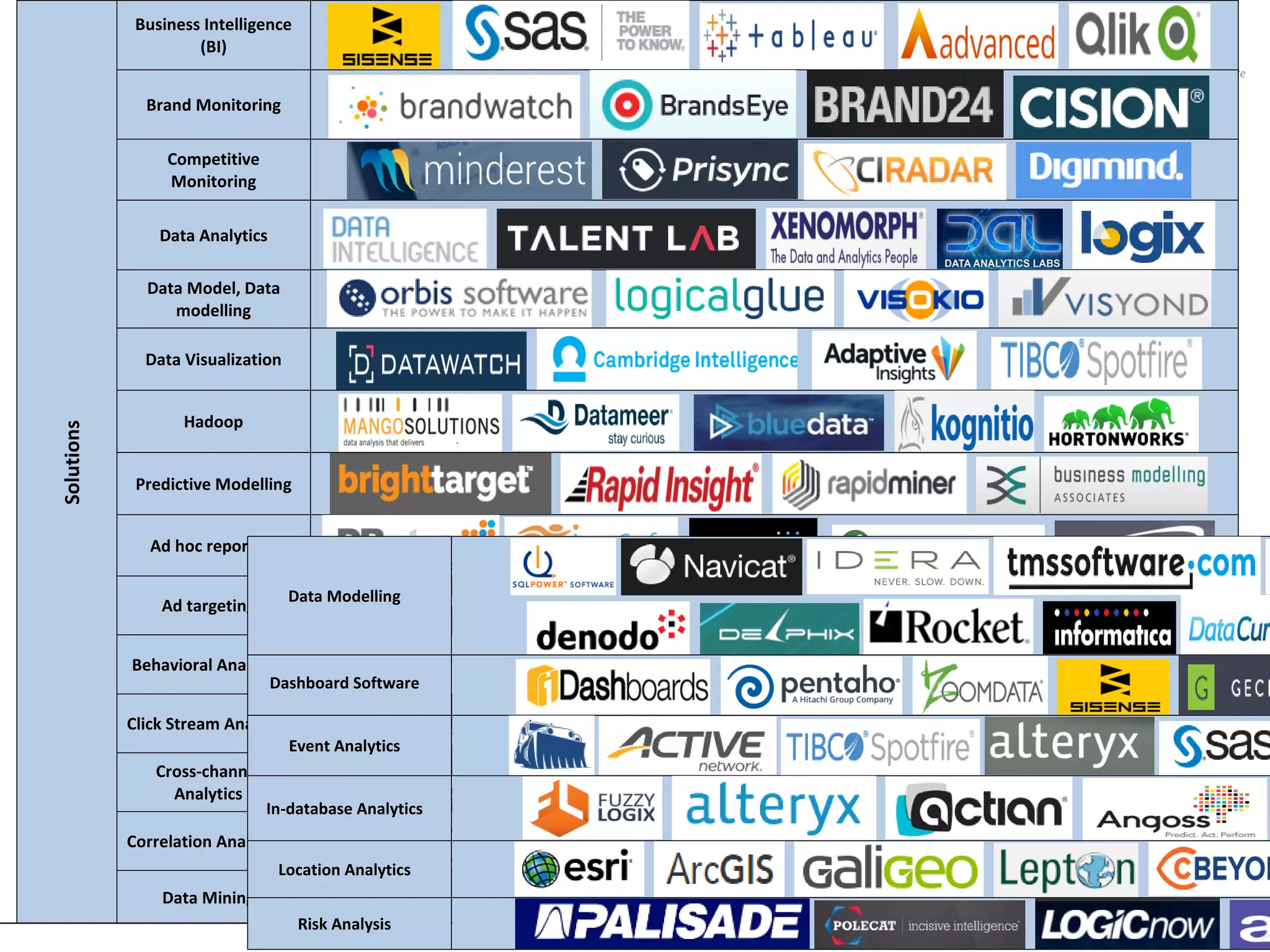 What Big Data Solutions?
What problem are you solving?
What solutions are you selling?
Solutions
Business Intelligence
(BI)
Brand Monitoring
Competitive
Monitoring
Data Analytics
Data Model, Data
modelling
Data Visualization
Hadoop
Predictive Modelling
Ad hoc reporting
Ad targeting
Behavioral Analytics
Click Stream Analysis
Cross-channel
Analytics
Correlation Analysis
Data Mining
Data Modelling
Dashboard Software
Event Analytics
In-database Analytics
Location Analytics
Risk Analysis
 