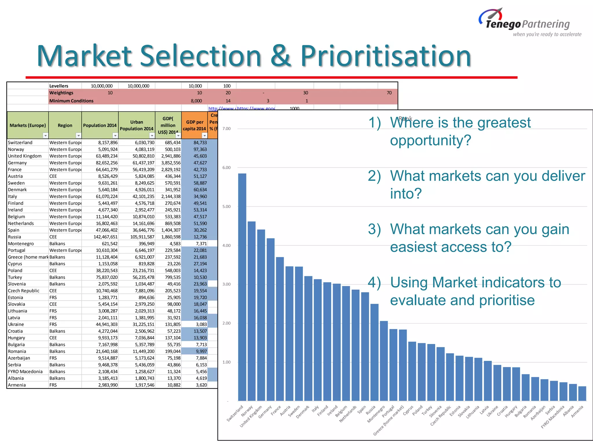 Market Selection & Prioritisation
Levellers 10,000,000 10,000,000 10,000 100
Weightings 10 10 20 - 30 70
Minimum Conditions 8,000 14 3 1
http://www.google.co.in/imgres?imgurl=http://www.windowscentral.com/sites/wpcentral.com/files/styles/larger/public/field/image/2014/05/Reach_of_credit_cards_in_emerging_mahttps://www.google.co.in/webhp?sourceid=chrome-instant&ion=1&espv=2&ie=UTF-8#q=www.tradingeconomics.com+turkey+retail+sales1000
Markets (Europe) Region Population 2014
Urban
Population 2014
GDP(
million
US$) 2014
GDP per
capita 2014
Credit Card
Penetration
% (fortuma)
2014
Total value of
Retail Sales (YoY
in percent)
Consumer
Spending Index
Competitor
Count
Country Rank
Switzerland Western Europe 8,157,896 6,030,730 685,434 84,733 58.75 0.20 10.16 3 Switzerland 5.85
Norway Western Europe 5,091,924 4,083,119 500,103 97,363 112.00 0.00 6.61 1 Norway 4.62
United Kingdom Western Europe 63,489,234 50,802,810 2,941,886 45,603 23.55 6.50 6.49 11 United Kingdom 4.41
Germany Western Europe 82,652,256 61,437,197 3,852,556 47,627 119.75 3.40 4.62 4 Germany 4.18
France Western Europe 64,641,279 56,419,209 2,829,192 42,733 91.19 3.60 4.45 6 France 3.70
Austria CEE 8,526,429 5,824,085 436,344 51,127 34.00 1.60 5.87 2 Austria 3.46
Sweden Western Europe 9,631,261 8,249,625 570,591 58,887 97.72 3.70 5.14 2 Sweden 3.46
Denmark Western Europe 5,640,184 4,926,011 341,952 60,634 26.79 2.00 5.11 1 Denmark 3.21
Italy Western Europe 61,070,224 42,101,235 2,144,338 34,960 49.83 1.30 3.78 5 Italy 3.13
Finland Western Europe 5,443,497 4,576,718 270,674 49,541 79.63 -1.70 4.76 2 Finland 3.05
Ireland Western Europe 4,677,340 2,952,477 245,921 53,314 46.67 8.60 4.80 1 Ireland 3.02
Belgium Western Europe 11,144,420 10,874,010 533,383 47,517 39.09 0.40 4.69 2 Belgium 2.96
Netherlands Western Europe 16,802,463 14,161,696 869,508 51,590 35.71 4.30 4.17 5 Netherlands 2.86
Spain Western Europe 47,066,402 36,646,776 1,404,307 30,262 88.44 4.30 3.36 5 Spain 2.80
Russia CEE 142,467,651 105,911,587 1,860,598 12,736 17.20 -10.40 0.54 4 Russia 2.50
Montenegro Balkans 621,542 396,949 4,583 7,371 3.81 3.00 4.51 0 Montenegro 2.06
Portugal Western Europe 10,610,304 6,646,197 229,584 22,081 96.19 1.40 2.59 1 Portugal 1.85
Greece (home market)Balkans 11,128,404 6,921,007 237,592 21,683 28.70 3.80 3.01 2 Greece (home market)1.84
Cyprus Balkans 1,153,058 819,828 23,226 27,194 62.50 4.00 2.21 2 Cyprus 1.53
Poland CEE 38,220,543 23,216,731 548,003 14,423 17.14 0.10 1.62 1 Poland 1.49
Turkey Balkans 75,837,020 56,235,478 799,535 10,530 67.99 -0.20 0.09 2 Turkey 1.47
Slovenia Balkans 2,075,592 1,034,487 49,416 23,963 11.11 -0.40 2.30 0 Slovenia 1.39
Czech Republic CEE 10,740,468 7,881,096 205,523 19,554 20.95 6.30 1.71 1 Czech Republic 1.23
Estonia FRS 1,283,771 894,636 25,905 19,720 29.17 9.00 1.83 0 Estonia 1.17
Slovakia CEE 5,454,154 2,979,250 98,000 18,047 11.11 3.00 1.80 0 Slovakia 1.14
Lithuania FRS 3,008,287 2,029,313 48,172 16,445 13.79 5.90 1.86 0 Lithuania 1.11
Latvia FRS 2,041,111 1,381,995 31,921 16,038 15.00 4.30 1.71 0 Latvia 1.03
Ukraine FRS 44,941,303 31,225,151 131,805 3,083 66.08 -16.30 0.13 1 Ukraine 0.93
Croatia Balkans 4,272,044 2,506,962 57,223 13,507 3.81 1.30 1.42 0 Croatia 0.87
Hungary CEE 9,933,173 7,036,844 137,104 13,903 13.13 5.10 1.15 2 Hungary 0.87
Bulgaria Balkans 7,167,998 5,357,789 55,735 7,713 13.89 -2.50 1.02 0 Bulgaria 0.69
Romania Balkans 21,640,168 11,449,200 199,044 9,997 11.00 10.90 0.32 1 Romania 0.62
Azerbaijan FRS 9,514,887 5,173,624 75,198 7,884 3.26 10.00 0.71 0 Azerbaijan 0.56
Serbia Balkans 9,468,378 5,436,059 43,866 6,153 8.45 2.30 0.63 0 Serbia 0.52
FYRO Macedonia Balkans 2,108,434 1,258,627 11,324 5,456 15.00 -1.00 0.78 0 FYRO Macedonia 0.48
Albania Balkans 3,185,413 1,800,743 13,370 4,619 17.86 3.83 0.66 1 Albania 0.44
Armenia FRS 2,983,990 1,917,546 10,882 3,620 13.89 0.10 0.57 0 Armenia 0.38
1) Where is the greatest
opportunity?
2) What markets can you deliver
into?
3) What markets can you gain
easiest access to?
4) Using Market indicators to
evaluate and prioritise
 