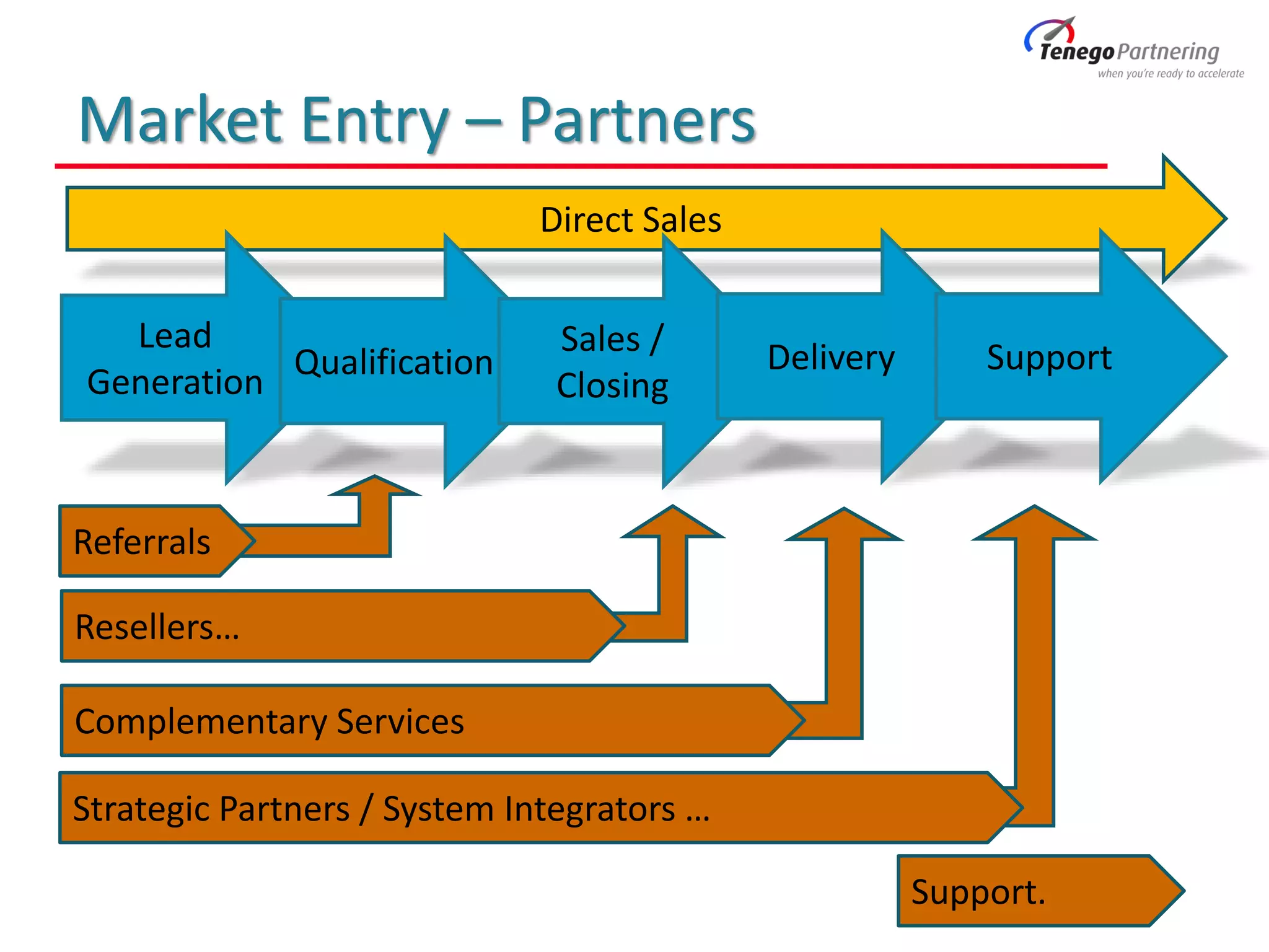 Market Entry – Partners
Resellers…
Referrals
Strategic Partners / System Integrators …
Complementary Services
Direct Sales
Lead
Generation
Qualification
Sales /
Closing
Delivery Support
Support.
 