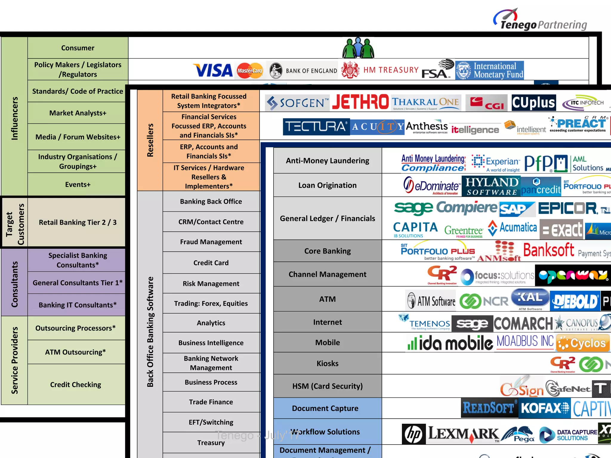 Practical Partnering – Market Ecosystem
Influencers
Consumer
Policy Makers / Legislators
/Regulators
Standards/ Code of Practice
Market Analysts+
Media / Forum Websites+
Industry Organisations /
Groupings+
Events+
Target
Customers
Retail Banking Tier 2 / 3
Consultants
Specialist Banking
Consultants*
General Consultants Tier 1*
Banking IT Consultants*
ServiceProviders
Outsourcing Processors*
ATM Outsourcing*
Credit Checking
Resellers
Retail Banking Focussed
System Integrators*
Financial Services
Focussed ERP, Accounts
and Financials SIs*
ERP, Accounts and
Financials SIs*
IT Services / Hardware
Resellers &
Implementers*
BackOfficeBankingSoftware
Banking Back Office
CRM/Contact Centre
Fraud Management
Credit Card
Risk Management
Trading: Forex, Equities
Analytics
Business Intelligence
Banking Network
Management
Business Process
Trade Finance
EFT/Switching
Treasury
Anti-Money Laundering
Loan Origination
General Ledger / Financials
Core Banking
Channel Management
ATM
Internet
Mobile
Kiosks
HSM (Card Security)
Document Capture
Workflow Solutions
Document Management /
Tenego - July'17
 