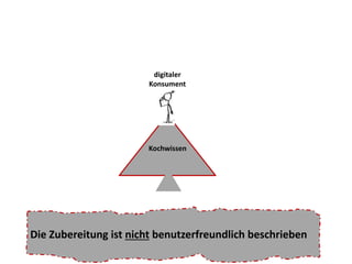 digitaler 
Konsument 
Kochwissen 
Die Zubereitung ist nicht benutzerfreundlich beschrieben 
 