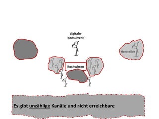 digitaler 
Konsument 
Erzeuger Hersteller 
Kochwissen 
Es gibt unzählige Kanäle und nicht erreichbare 
 