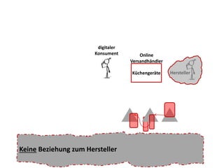 digitaler 
Konsument 
Keine Beziehung zum Hersteller 
Online 
Versandhändler 
Küchengeräte Hersteller 
 