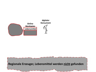 digitaler 
Konsument 
Online 
Marktplatz 
Lebensmittel 
Erzeuger 
Regionale Erzeuger, Lebensmittel werden nicht gefunden 
 