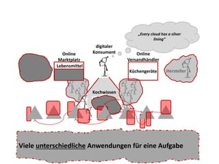 digitaler 
Konsument 
„Every cloud has a silver 
lining“ 
Kann man Informationen rund ums Kochen nicht effektiver und effizienter anbieten? 
Online 
Marktplatz 
Lebensmittel 
Erzeuger 
Kochwissen 
Online 
Versandhändler 
Küchengeräte Hersteller 
Viele unterschiedliche Anwendungen für eine Aufgabe 
 
