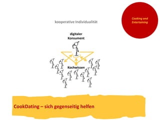 kooperative Individualität 
digitaler 
Konsument 
Kochwissen 
CookDating – sich gegenseitig helfen 
Cooking and 
Entertaining 
 