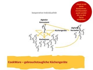 digitaler 
Konsument 
Kochwissen 
Küchengeräte 
CookWare – gebrauchstaugliche Küchengeräte 
digitaler 
Hersteller 
kooperative Individualität 
„Heute ist die 
Küche 
Kochzentrum, 
Familienmittel-punkt 
und der 
Ort, an dem 
Partys 
stattfinden“ 
 