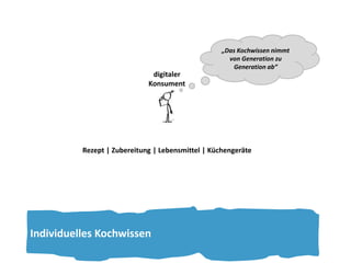 digitaler 
Konsument 
Rezept | Zubereitung | Lebensmittel | Küchengeräte 
Individuelles Kochwissen 
„Das Kochwissen nimmt 
von Generation zu 
Generation ab“ 
 