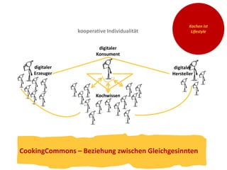 kooperative Individualität 
digitaler 
Konsument 
Kochwissen 
Kochen ist 
Lifestyle 
digitaler 
Hersteller 
digitaler 
Erzeuger 
CookingCommons – Beziehung zwischen Gleichgesinnten 
 