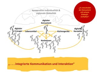 digitaler 
Konsument 
Kochwissen 
Küchengeräte 
digitaler 
Lebensmittel Hersteller 
digitaler 
Erzeuger 
„ . . . integrierte Kommunikation und Interaktion“ 
„Es entscheidet 
der Konsument 
mit seinem 
Einkaufs-verhalten“ 
kooperative Individualität & 
regionale Globalität 
 