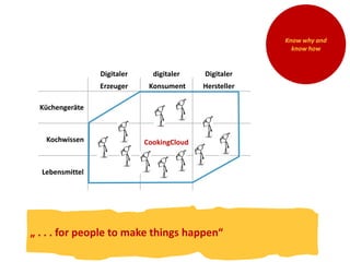 digitaler 
Konsument 
Digitaler 
Erzeuger 
Digitaler 
Hersteller 
Küchengeräte 
Kochwissen 
Lebensmittel 
„ . . . for people to make things happen“ 
Know why and 
know how 
CookingCloud 
 