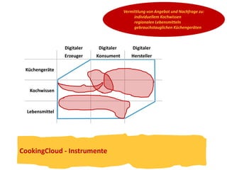 Digitaler 
Konsument 
Digitaler 
Erzeuger 
Digitaler 
Hersteller 
Küchengeräte 
Kochwissen 
Lebensmittel 
CookingCloud - Instrumente 
Vermittlung von Angebot und Nachfrage zu: 
individuellem Kochwissen 
regionalen Lebensmitteln 
gebrauchstauglichen Küchengeräten 
 