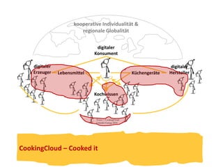 kooperative Individualität & 
Küchengeräte 
regionale Globalität 
Kochwissen 
Lebensmittel 
digitaler 
Konsument 
digitaler 
Erzeuger 
digitaler 
Hersteller 
Teneo | CookingCloud 
Gründer Garage 2014 
CookingCloud – Cooked it 
 