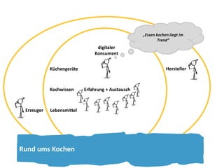 digitaler 
Konsument 
Küchengeräte Hersteller 
Kochwissen Erfahrung + Austausch 
Lebensmittel 
Erzeuger 
„Essen kochen liegt im 
Trend“ 
Rund ums Kochen 
 