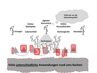 digitaler 
Konsument 
Vieles da, nur die 
Zubereitung fehlt 
Kann man Informationen rund ums Kochen nicht effektiver und effizienter anbieten? 
Online 
Marktplatz 
Erzeuger Lebensmittel 
Kochwissen 
Online 
Versandhändler 
Küchengeräte Hersteller 
Viele unterschiedliche Anwendungen rund ums Kochen 
 