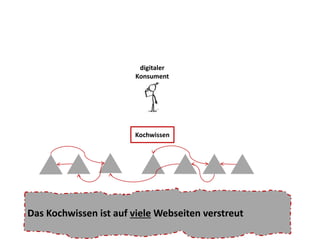 digitaler 
Konsument 
Kochwissen 
Das Kochwissen ist auf viele Webseiten verstreut 
 
