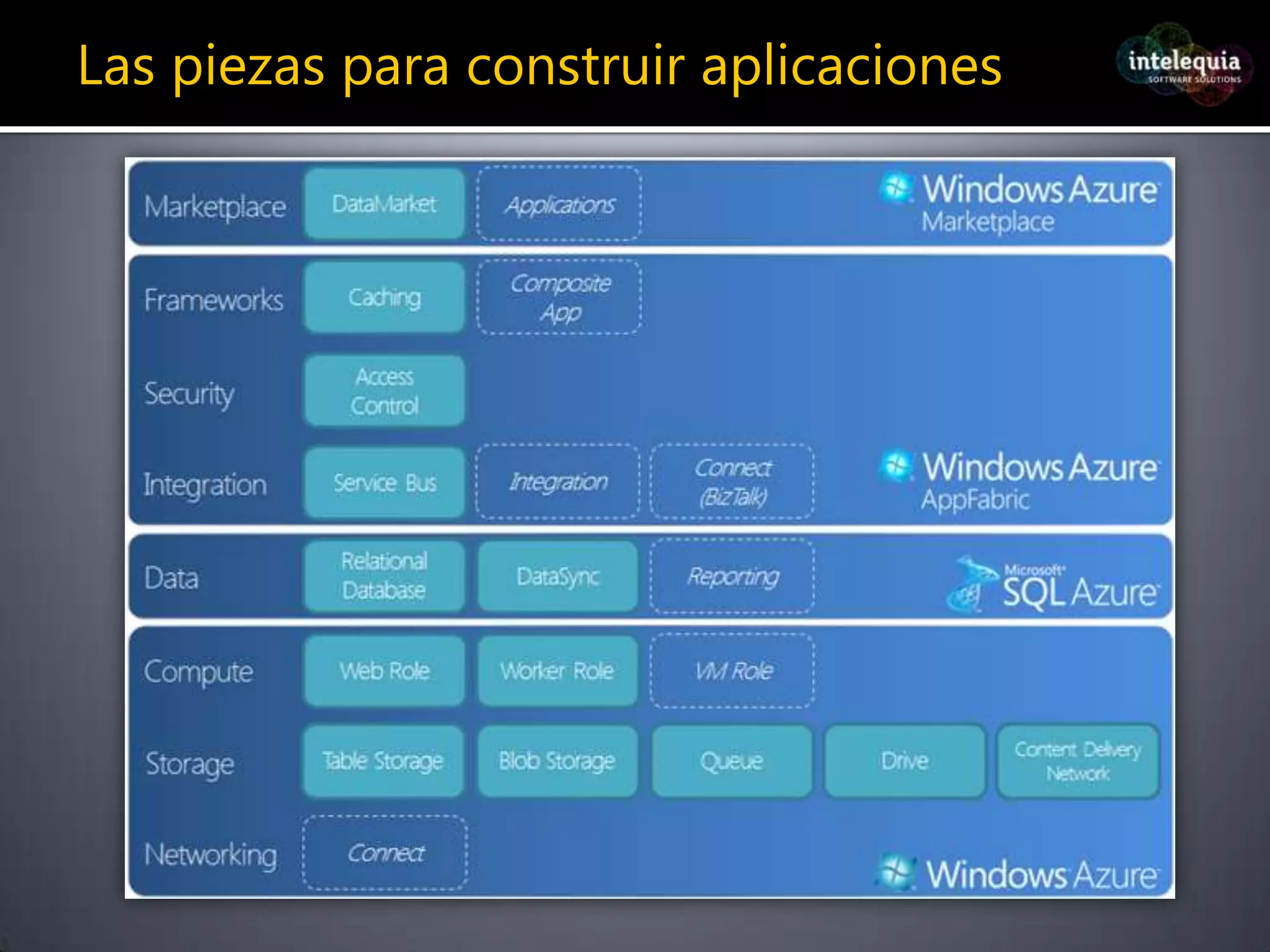 ¿Qué es Windows Azure?