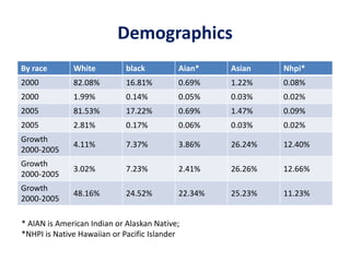 Demographics* AIAN is American Indian or Alaskan Native; *NHPI is Native Hawaiian or Pacific Islander