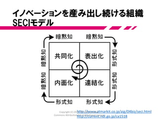 マルチ学習と学びの伝達
• レベルをまたぐ学習
• 個人、グループ、企業
• 職能や組織をまたぐ学習
• 学んだことをさらに広げる
• 別の組織
• 次の世代
• 会社全体
開発の現場で生まれた知識が
拡散・洗練を経て
企業の重大な資産となる
Copyright (C) 2015 やっとむ Creative
Commons Attribution 4.0 International License
 