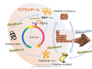 スクラム
• ３～9名のチーム
• １～４週間のスプリント
• スプリントで機能を完成し提供する
• Whatに責任を持つプロダクトオーナー
• Howに責任を持つ開発チーム
• 両者を支援するスクラムマスター
• 継続して改善する
• スクラムガイドで定義(全17ページ)
http://www.scrumguides.org/docs/scrumguide/v1/Scrum-Guide-JA.pdf
Copyright (C) 2015 やっとむ Creative
Commons Attribution 4.0 International License
 