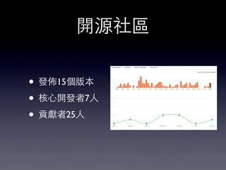 開源社區
• 發佈15個版本
• 核⼼心開發者7⼈人
• 貢獻者25⼈人
 
