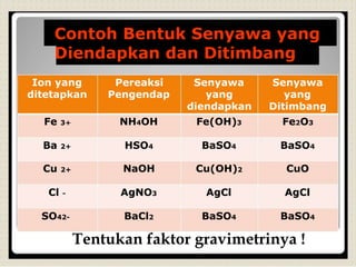 Contoh Bentuk Senyawa yang
Diendapkan dan Ditimbang
Ion yang Pereaksi Senyawa Senyawa
ditetapkan Pengendap yang yang
diendapkan Ditimbang
Fe 3+ NH4OH Fe(OH)3 Fe2O3
Ba 2+ HSO4 BaSO4 BaSO4
Cu 2+ NaOH Cu(OH)2 CuO
Cl - AgNO3 AgCl AgCl
SO42- BaCl2 BaSO4 BaSO4
Tentukan faktor gravimetrinya !
 