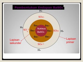 Pembentukan Endapan BaSO4
H+
SO42-
Ba2+ Ba2+
H+
Nukleus2-SO
4
Lapisan
sekunder
Ba2+
BaSO4
Ba2+
2-
Ba2+ SO42-
Ba2+
H+
Lapisan
primer
SO4
H+
 