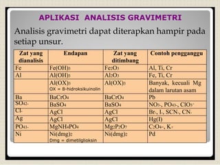 APLIKASI ANALISIS GRAVIMETRI
Analisis gravimetri dapat diterapkan hampir pada
setiap unsur.
Zat yang Endapan Zat yang Contoh pengganggu
dianalisis ditimbang
Fe Fe(OH)3 Fe2O3 Al, Ti, Cr
Al Al(OH)3 Al2O3 Fe, Ti, Cr
Al(OX)3 Al(OX)3
OX = 8-hidroksikuinolin
Banyak, kecuali Mg
dalam larutan asam
Ba BaCrO4 BaCrO4 Pb
-SO42- BaSO4 BaSO4 NO3-, PO43-, ClO3
Cl- AgCl AgCl Br-, I-, SCN-, CN-
Ag AgCl AgCl Hg(I)
PO43- MgNH4PO4 Mg2P2O7 C2O4=, K+
Ni Ni(dmg)2 Ni(dmg)2 Pd
Dmg = dimetilglioksin
 