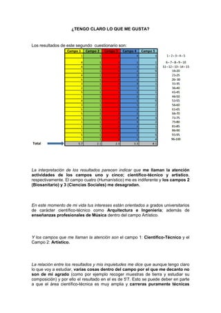 ¿TENGO CLARO LO QUE ME GUSTA?

Los resultados de este segundo cuestionario son:

La interpretación de los resultados parecen indicar que me llaman la atención
actividades de los campos uno y cinco; científico-técnico y artístico,
respectivamente. El campo cuatro (Humanístico) me es indiferente y los campos 2
(Biosanitario) y 3 (Ciencias Sociales) me desagradan.

En este momento de mi vida tus intereses están orientados a grados universitarios
de carácter científico-técnico como Arquitectura e Ingeniería; además de
enseñanzas profesionales de Música dentro del campo Artístico.

Y los campos que me llaman la atención son el campo 1: Científico-Técnico y el
Campo 2: Artístico.

La relación entre los resultados y mis inquietudes me dice que aunque tengo claro
lo que voy a estudiar, varias cosas dentro del campo por el que me decanto no
son de mi agrado (como por ejemplo recoger muestras de tierra y estudiar su
composición) y por ello el resultado en el es de 5'7. Esto se puede deber en parte
a que el área científico-técnica es muy amplia y carreras puramente técnicas

 