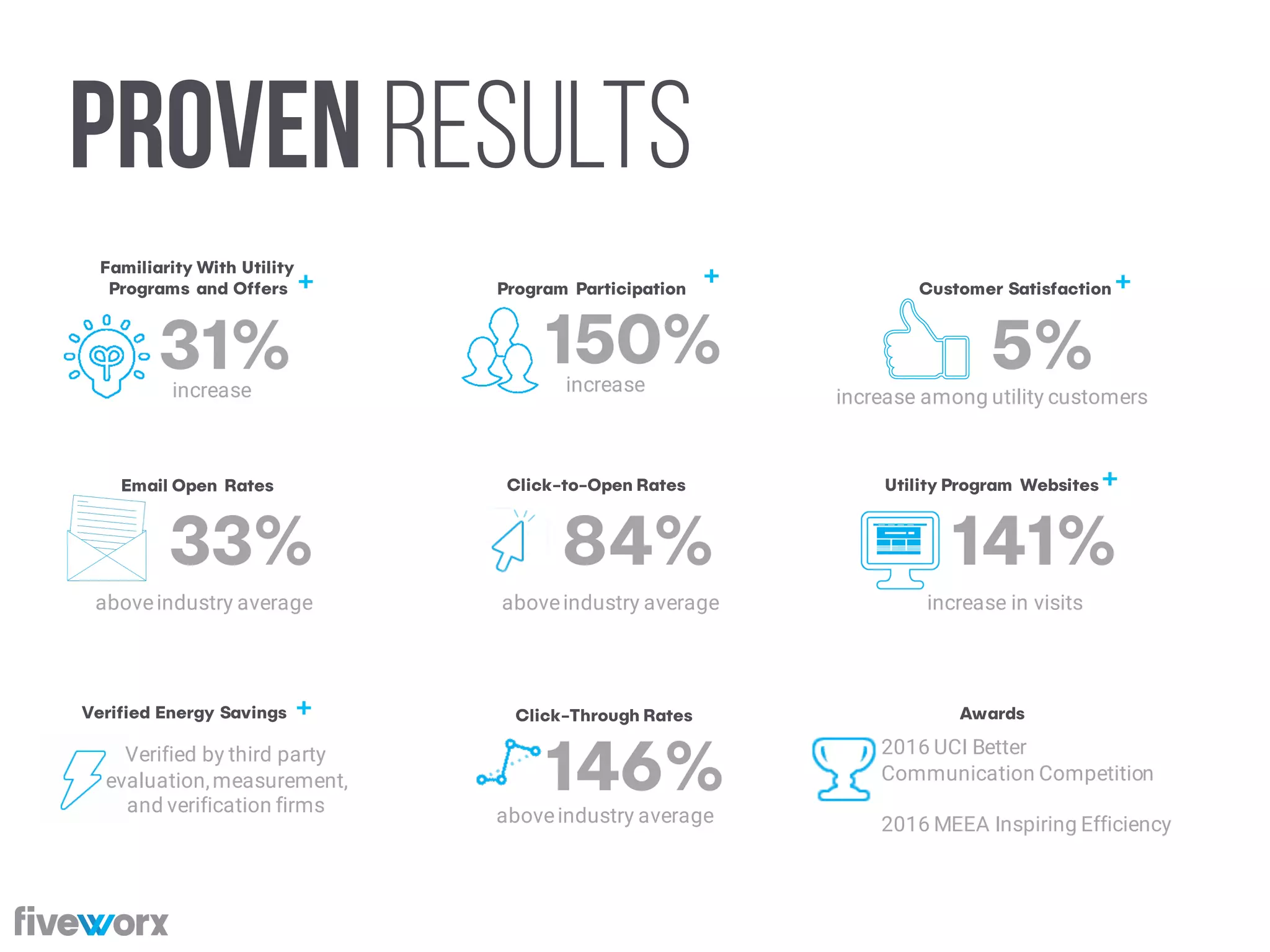 Proven RESULTs
Familiarity With Utility
Programs and Offers
31%increase
+ Program Participation
150%increase
+ Customer Satisfaction
5%increase among utility customers
+
Email Open Rates
33%
aboveindustry average
Click-to-Open Rates
84%
aboveindustry average
Utility Program Websites
141%
increase in visits
+
Verified Energy Savings
Verified by third party
evaluation,measurement,
and verification firms
+ Click-Through Rates
146%aboveindustry average
Awards
2016 UCI Better
Communication Competition
2016 MEEA Inspiring Efficiency
 
