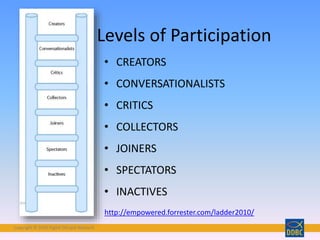 Copyright © 2018 Digital Disciple Network
http://empowered.forrester.com/ladder2010/
• CREATORS
• CONVERSATIONALISTS
• CRITICS
• COLLECTORS
• JOINERS
• SPECTATORS
• INACTIVES
Levels of Participation
 