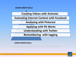 Copyright © 2018 Digital Disciple Network
Creating Videos with Animoto
Evaluating Internet Content with Facebook
Analyzing with Pinterest
Applying with Pb Works
Understanding with Twitter
Remembering with tagging
HIGHER ORDER SKILLS
LOWER ORDER SKILLS
http://edorigami.wikispaces.com/Bloom%27s+Digital+Taxonomy
 