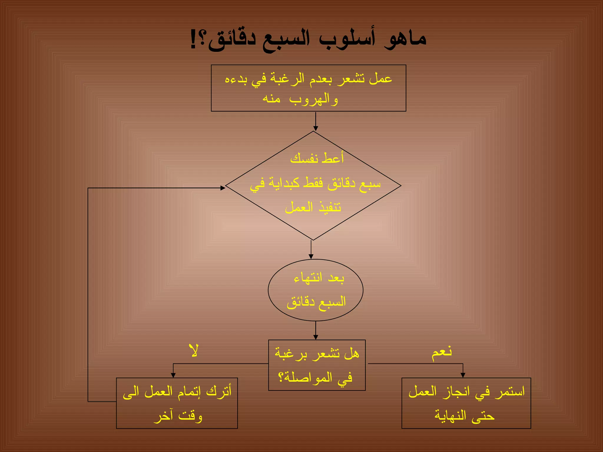 ماهو  أ سلوب السبع دقائق؟ ! عمل تشعر بعدم الرغبة في بدءه والهروب  منه  أ عط نفسك  سبع دقائق فقط كبداية في تنفيذ العمل بعد انتهاء  السبع دقائق هل تشعر برغبة في المواصلة؟ استمر في انجاز العمل حتى النهاية أ ترك  إ تمام العمل الى وقت آخر  نعم لا 