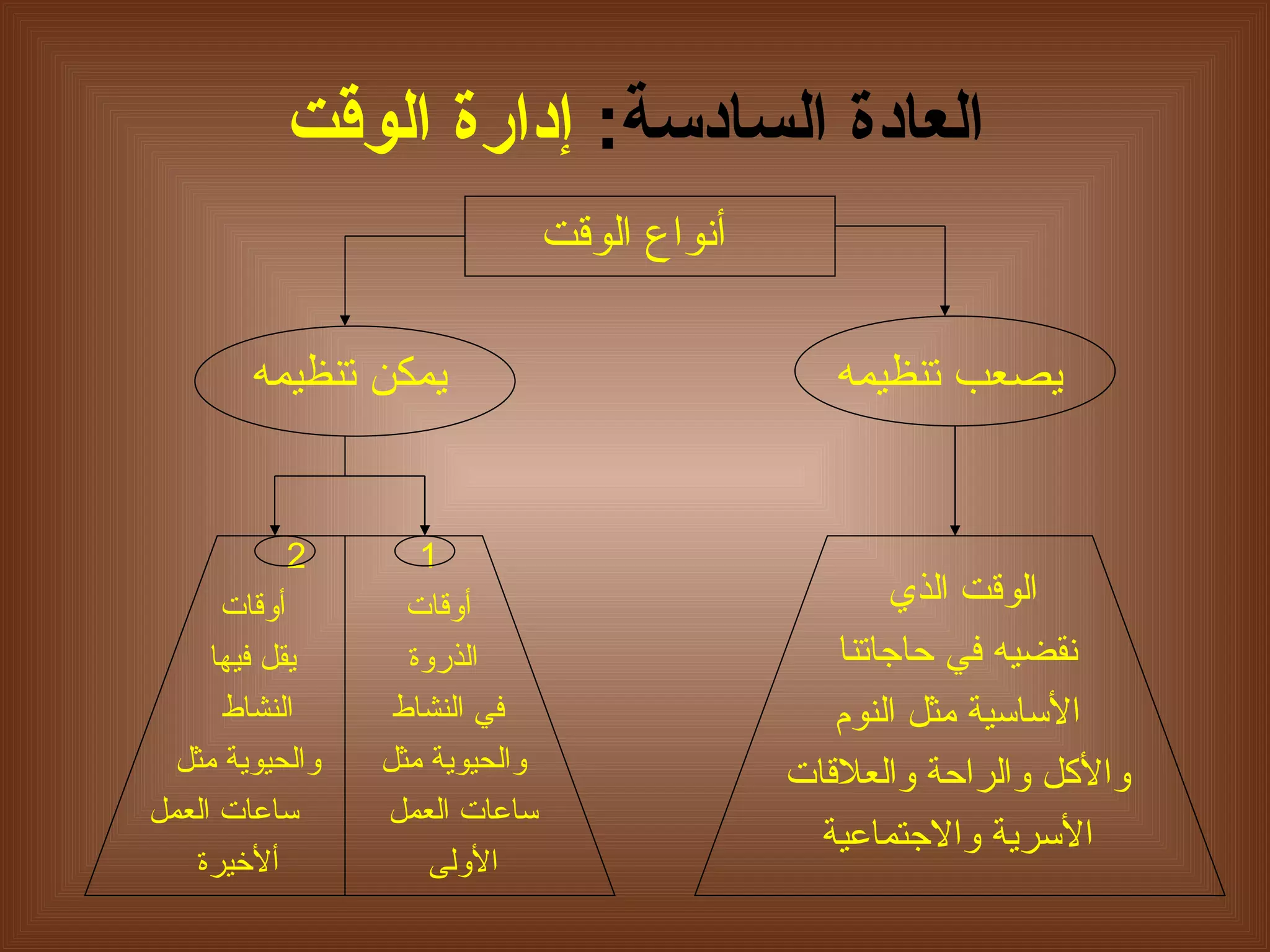 العادة السادسة :   إدارة الوقت أ نواع الوقت يصعب تنظيمه يمكن تنظيمه الوقت الذي نقضيه في حاجاتنا الأساسية مثل النوم والأكل والراحة والعلاقات الأسرية والاجتماعية 1  أ وقات  الذروة  في النشاط  والحيوية مثل ساعات العمل ا لأولى 2  أ وقات  يقل فيها النشاط  والحيوية مثل ساعات العمل ألأخيرة 