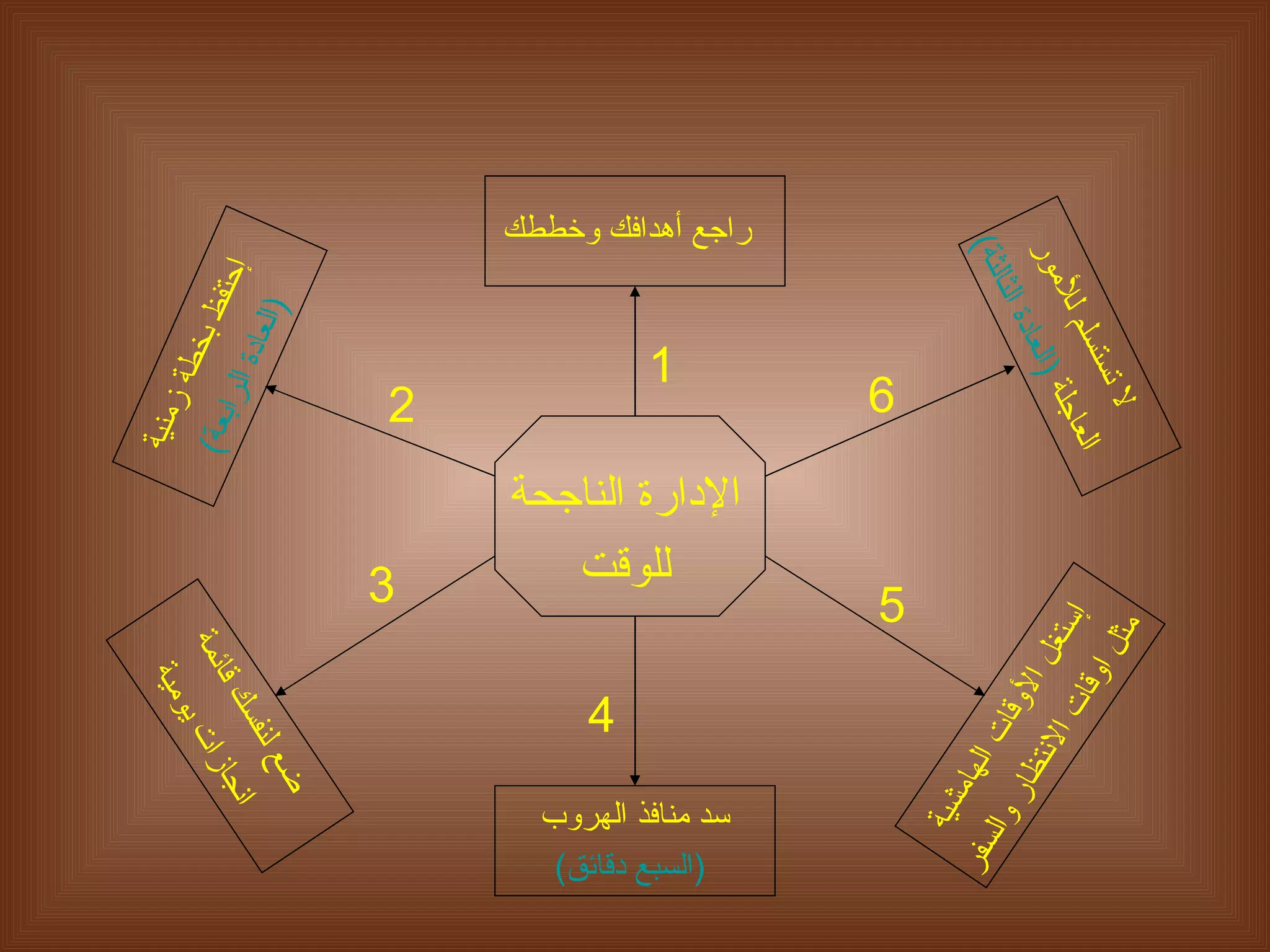 الإدارة الناجحة للوقت راجع أهدافك وخططك إ حتفظ بخطة زمنية (العادة الرابعة) ضع لنفسك قائمة  ان ج از ات  يومية سد منافذ الهروب  (السبع دقائق) إ ستغل الأوقات الهامشية مثل اوقات الانتظار والسفر  لا تستسلم للأمور  العاجلة  (العادة الثالثة) 1 2 3 4 5 6 