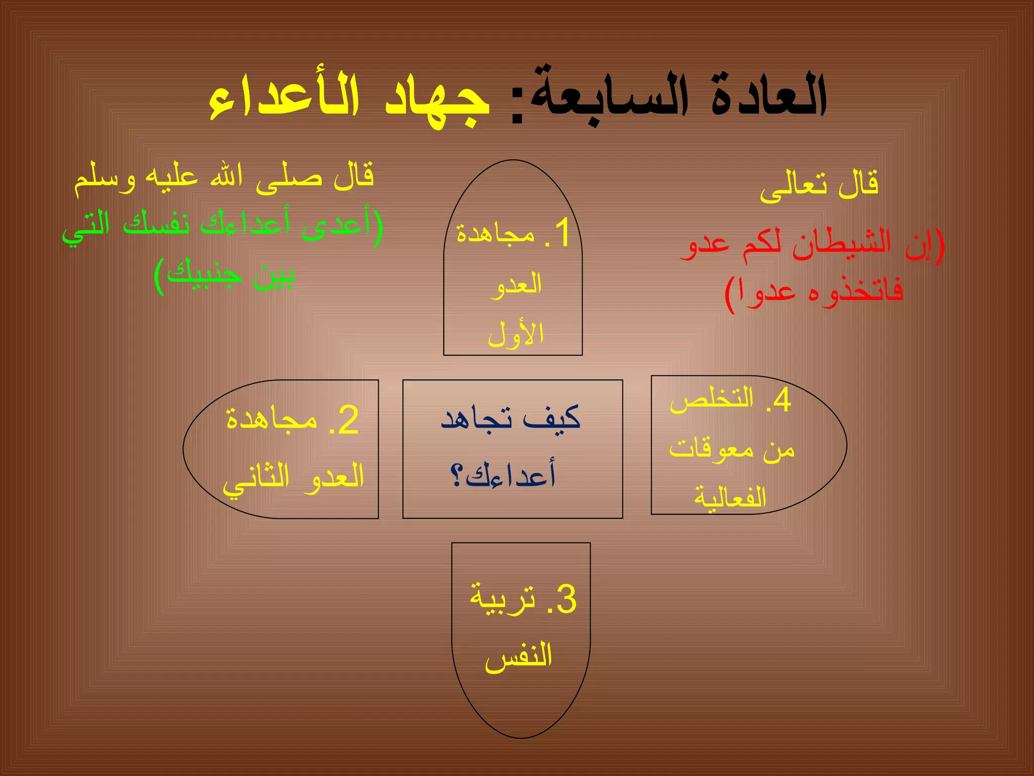 العادة السابعة :   جهاد ال أعداء كيف تجاهد أعداءك؟ 1 .  مجاهدة العدو  الأول 2.  مجاهدة  العدو الثاني 3.  تربية النفس 4.  التخلص من معوقات  الفعالية قال صلى الله عليه وسلم  ( أعدى أعداءك نفسك التي بين جنبيك ) قال تعالى  ( إن الشيطان لكم عدو فاتخذوه عدوا ) 