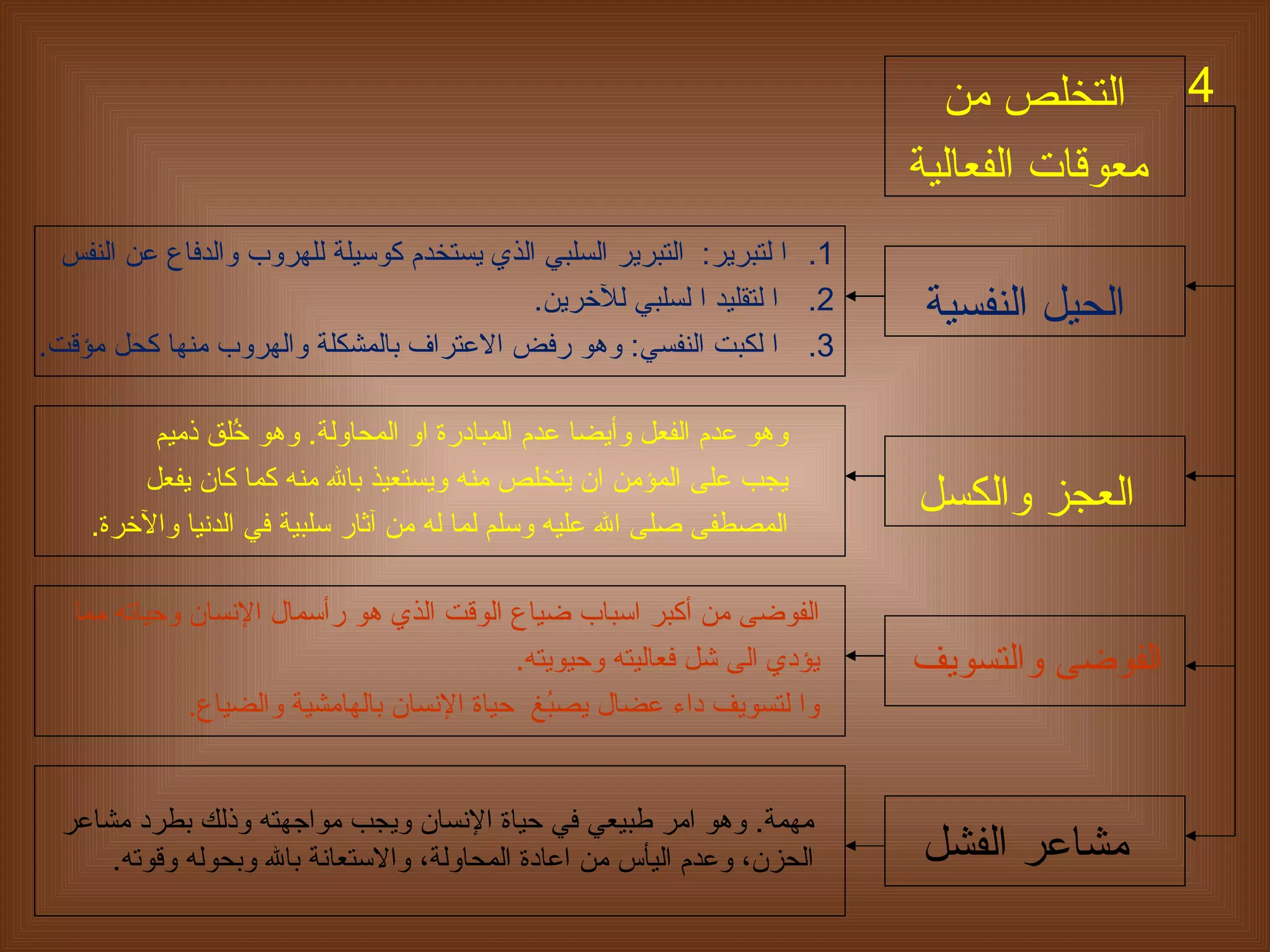التخلص من  معوقات الفعالية الحيل النفسية العجز والكسل الفوضى والتسويف مشاعر الفشل ا لتبرير :  التبرير السلبي الذي يستخدم كوسيلة للهروب والدفاع عن النفس ا لتقليد ا لسلبي للآخرين . ا لكبت النفسي :  وهو رفض الاعتراف بالمشكلة والهروب منها كحل مؤقت . وهو عدم الفعل وأيضا عدم المبادرة او المحاولة .  وهو خُلق ذميم  يجب على المؤمن ان يتخلص منه ويستعيذ بالله منه كما كان يفعل  المصطفى صلى الله عليه وسلم لما له من آثار سلبية في الدنيا والآخرة . الفوضى من  أ كبر اسباب ضياع الوقت الذي هو  رأسمال  الإنسان وحياته  مما يؤدي الى شل فعاليت ه  وحيويته . وا لتسويف داء عضال يصبُغ  حياة الإنسان بالهامشية والضياع . هو الشعور بخيبة الأمل والإحباط عندما لا يحالفنا الحظ في تحقيق هدف أو إ نجاز   مهمة .  وهو امر طبيعي في حياة الإنسان ويجب مواجهته وذلك بطرد   مشاعر   الحزن ،  وعدم اليأس من اعادة المحاولة ، والاستعانة بالله وبحوله وقوته . 4 