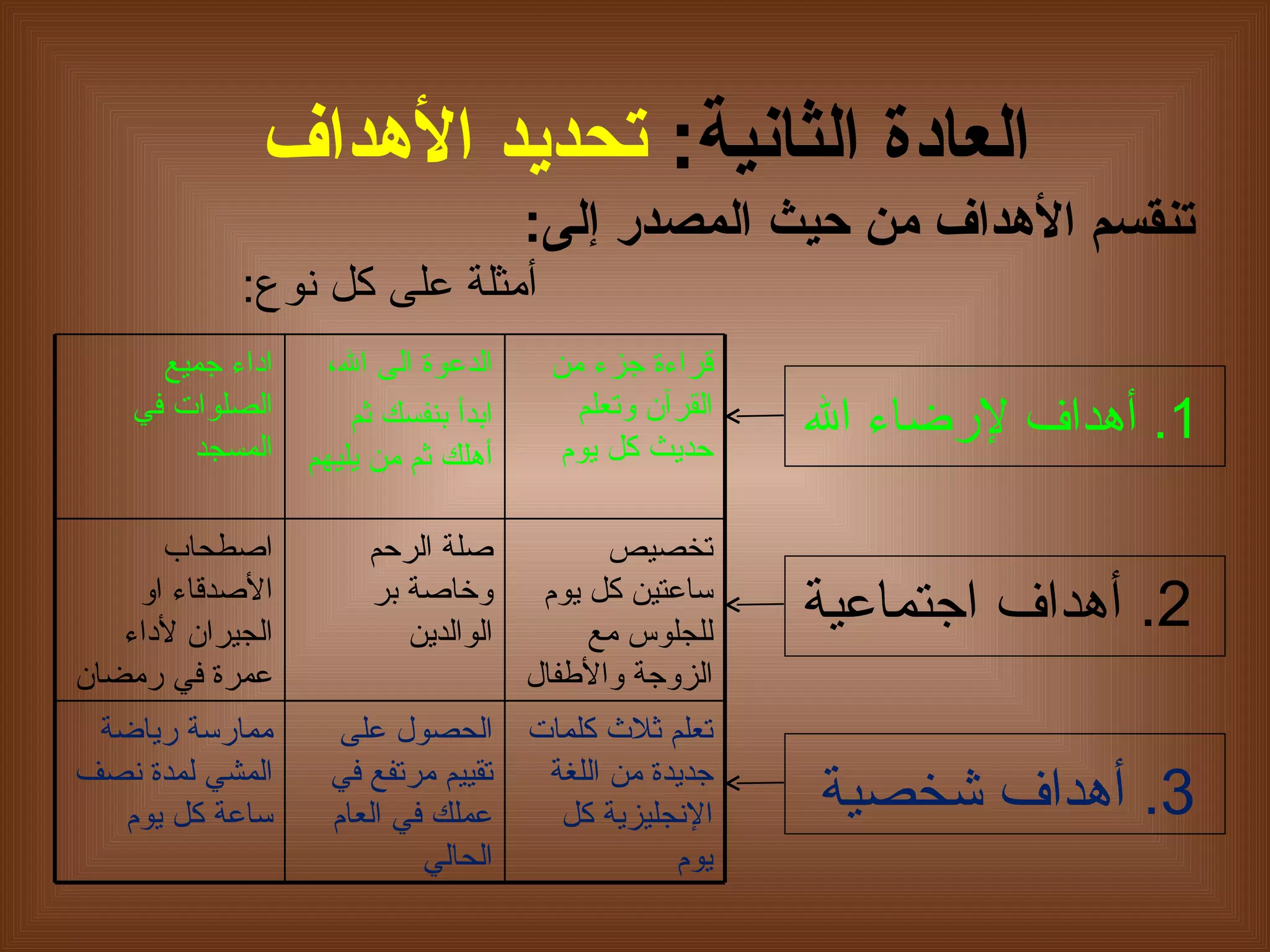   العادة الثانية :   تحديد الأهداف  تنقسم الأهداف من حيث المصدر  إ لى : 1.  أهداف   لإرضاء الله 2.  أهداف اجتماعية 3.  أهداف شخصية أ مثلة على كل نوع : قراءة جزء من القرآن  وتعلم حديث  كل يوم   الدعوة الى الله ، ابدأ بنفسك ثم أهلك ثم من يليهم اداء جميع الصلوات في المسجد تخصيص ساعتين كل يوم للجلوس مع الزوجة والأطفال صلة الرحم وخاصة بر الوالدين اصطحاب الأصدقاء او الجيران لأداء عمرة في رمضان تعلم ثلاث كلمات جديدة من اللغة الإنجليزية كل يوم الحصول على تقييم مرتفع في  عملك في  العام الحالي ممارسة رياضة المشي لمدة نصف ساعة كل يوم 
